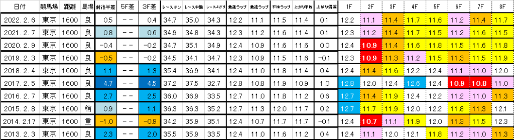 2023　東京新聞杯　過去ラップ一覧　簡易版